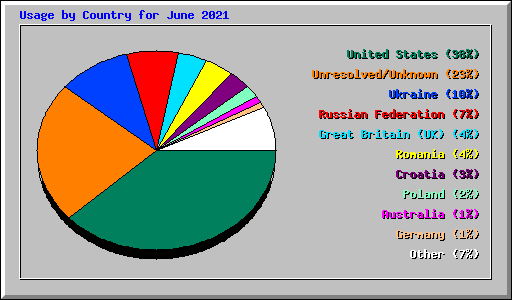 Usage by Country for June 2021