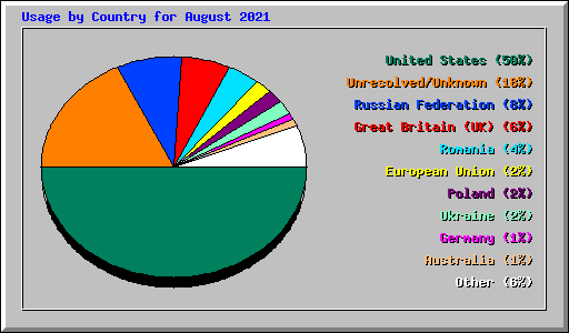 Usage by Country for August 2021