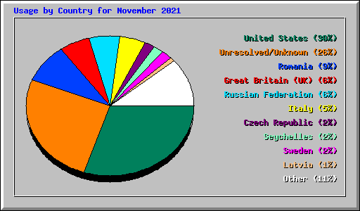 Usage by Country for November 2021