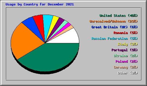 Usage by Country for December 2021