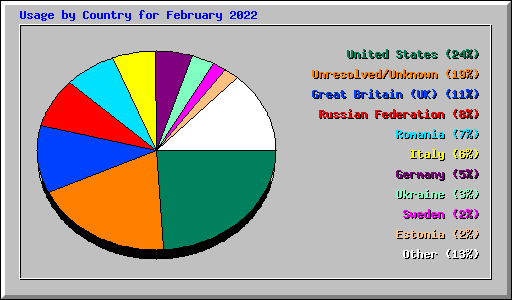 Usage by Country for February 2022