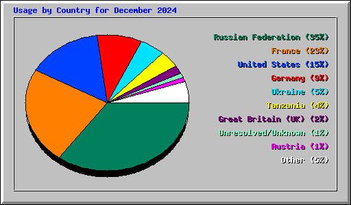 Usage by Country for December 2024