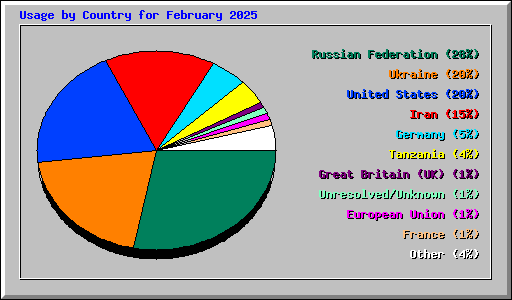 Usage by Country for February 2025