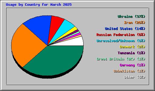 Usage by Country for March 2025