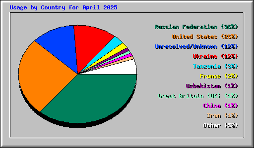Usage by Country for April 2025