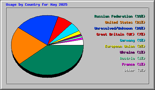 Usage by Country for May 2025