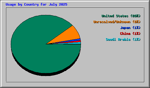 Usage by Country for July 2025