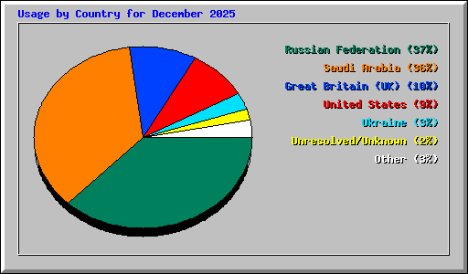 Usage by Country for December 2025