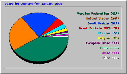 Usage by Country for January 2026