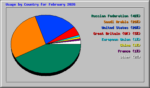 Usage by Country for February 2026