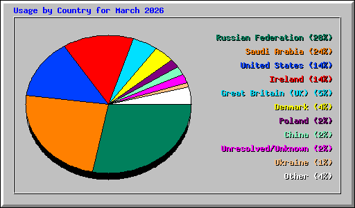 Usage by Country for March 2026