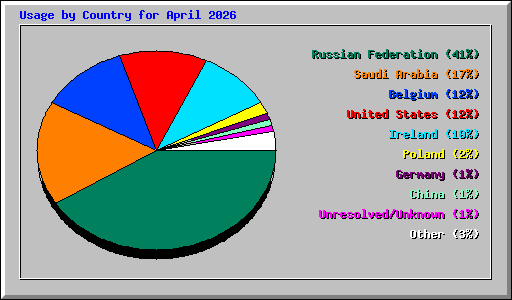 Usage by Country for April 2026