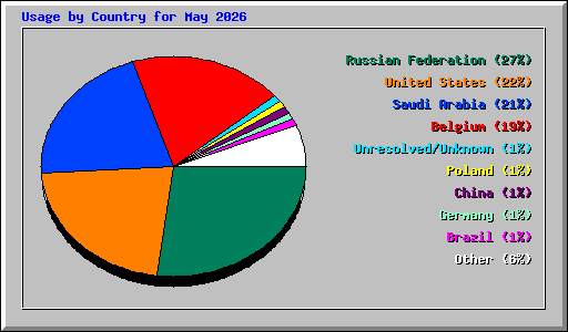 Usage by Country for May 2026