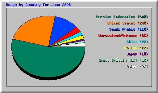 Usage by Country for June 2026