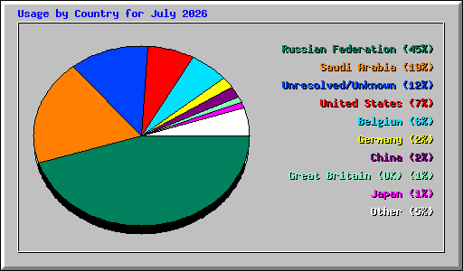 Usage by Country for July 2026
