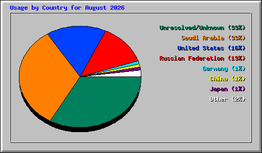 Usage by Country for August 2026