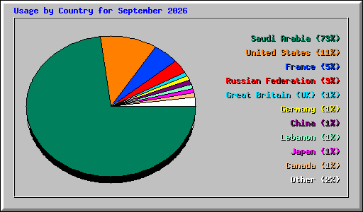 Usage by Country for September 2026