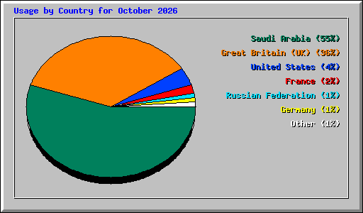 Usage by Country for October 2026