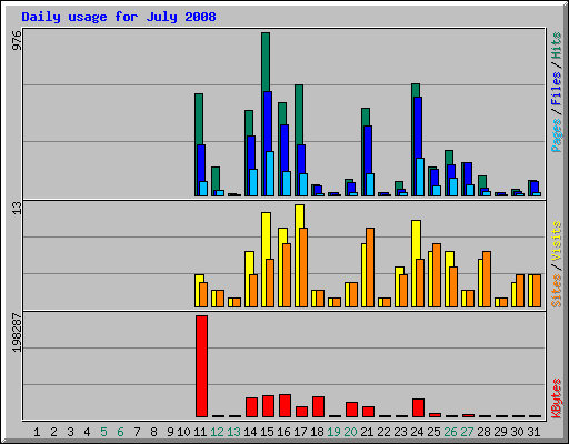 Daily usage for July 2008