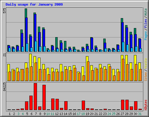 Daily usage for January 2009