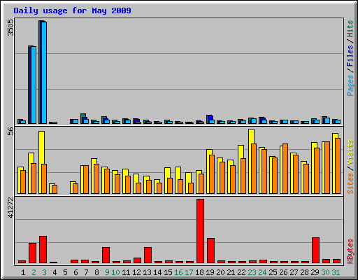 Daily usage for May 2009