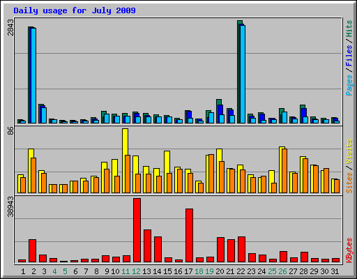 Daily usage for July 2009