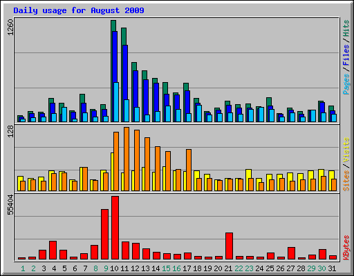 Daily usage for August 2009