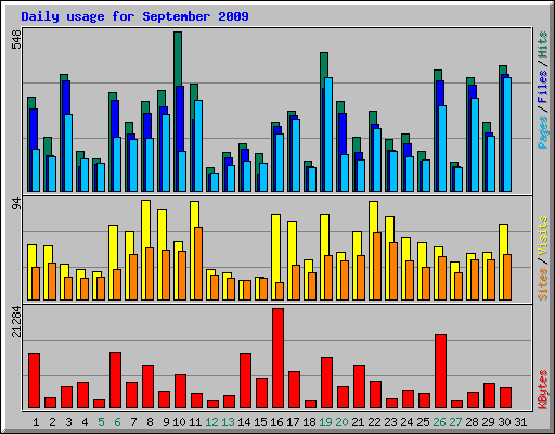 Daily usage for September 2009