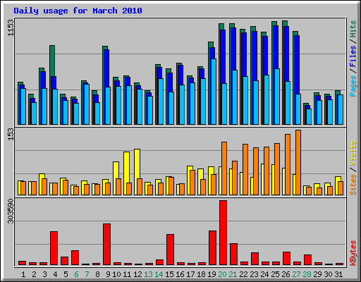 Daily usage for March 2010