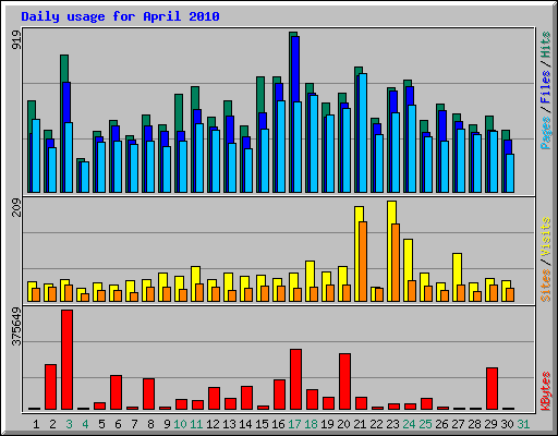 Daily usage for April 2010