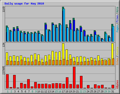 Daily usage for May 2010