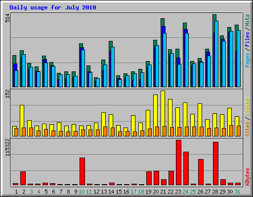 Daily usage for July 2010