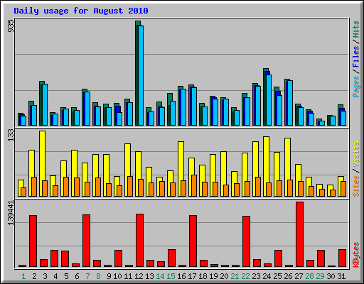 Daily usage for August 2010