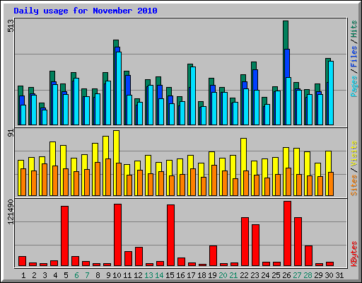 Daily usage for November 2010