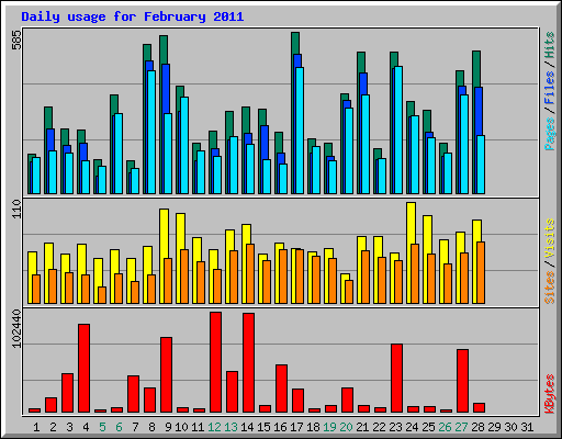 Daily usage for February 2011