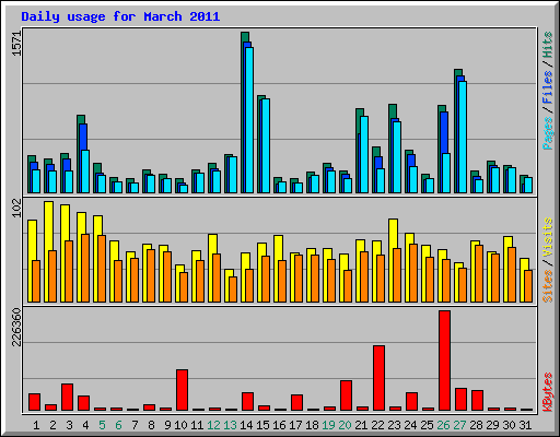 Daily usage for March 2011