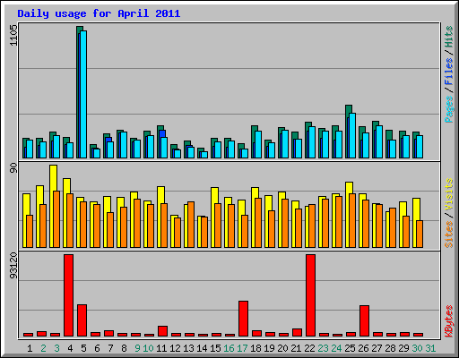 Daily usage for April 2011