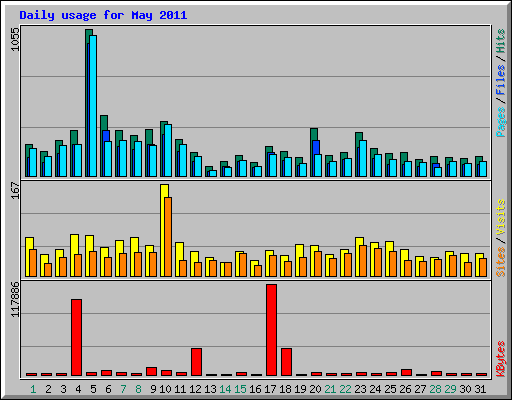 Daily usage for May 2011