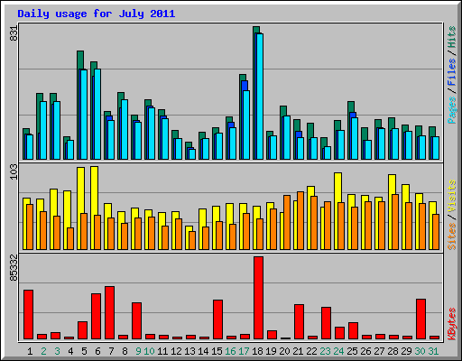 Daily usage for July 2011