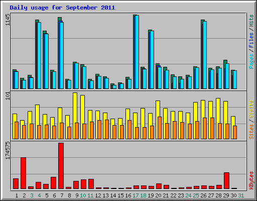 Daily usage for September 2011