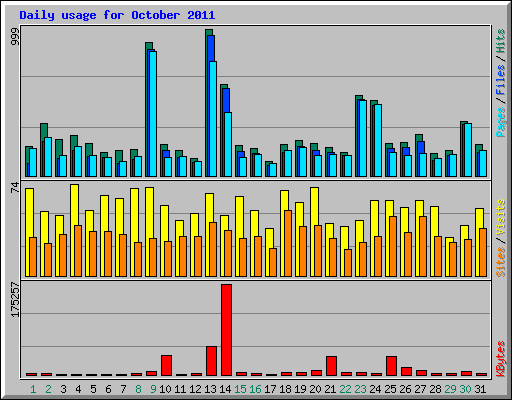 Daily usage for October 2011