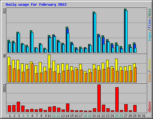 Daily usage for February 2012