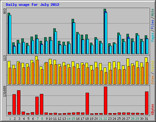 Daily usage for July 2012