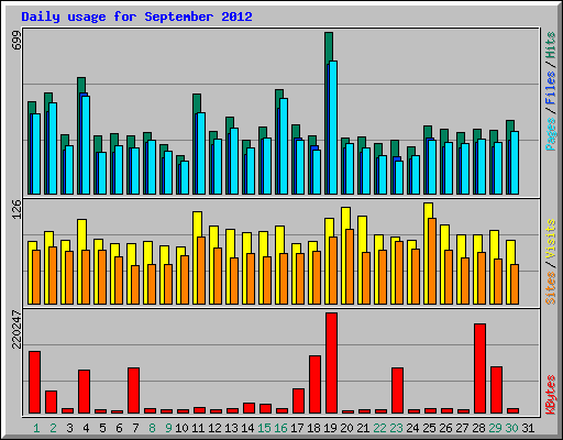 Daily usage for September 2012