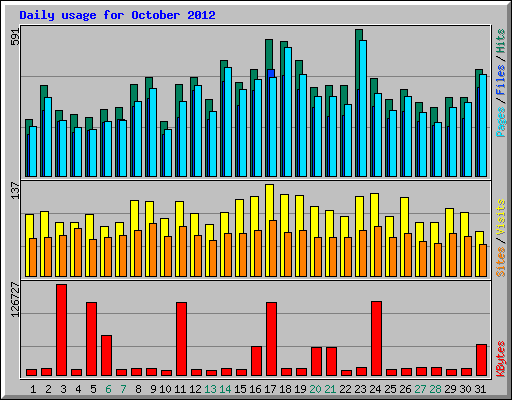 Daily usage for October 2012