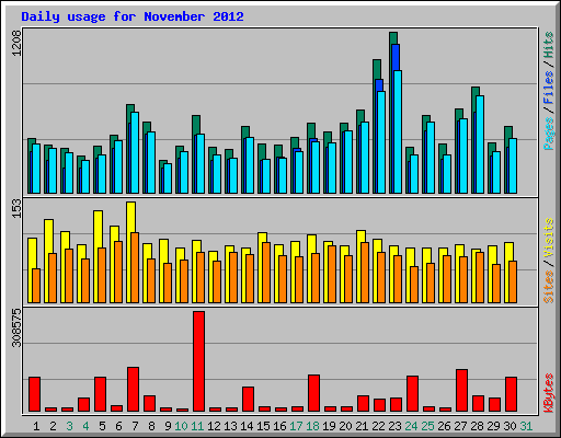 Daily usage for November 2012