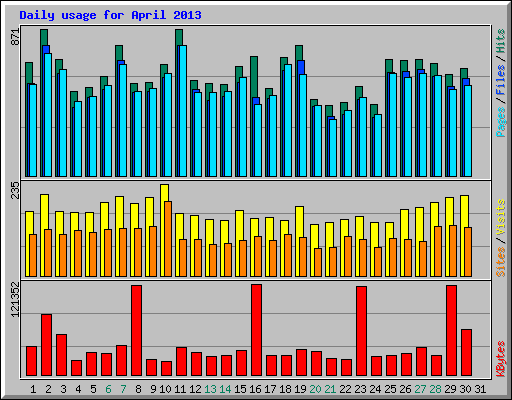 Daily usage for April 2013