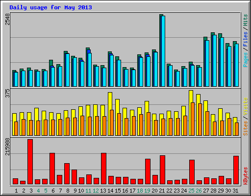 Daily usage for May 2013