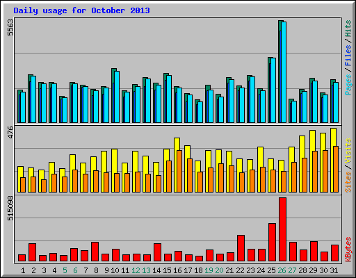 Daily usage for October 2013