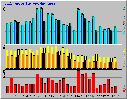 Daily usage for November 2013